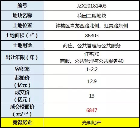 常州三毛、荷园地块分别被金科、光明低价拿下