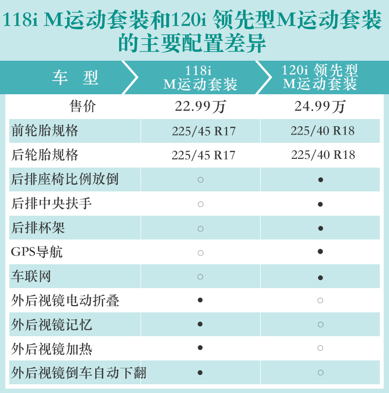 推荐118i m运动套装 华晨宝马1系三厢购车手册