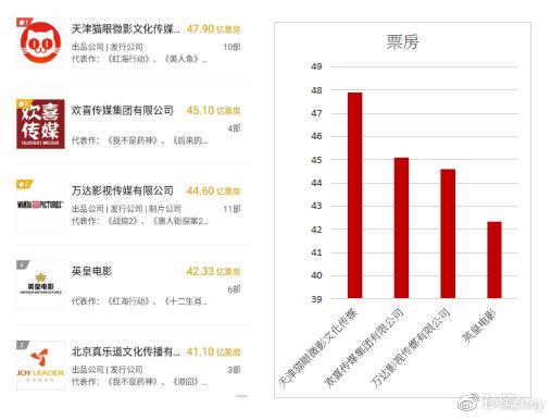 数据来源:猫眼电影,由“疯狂系列”导演宁浩执导的《疯狂的外星人》,公司收入由平台和电影制作共同构成,猫眼入股喜悦传媒。两家的详细配相符内容为,华盛证券