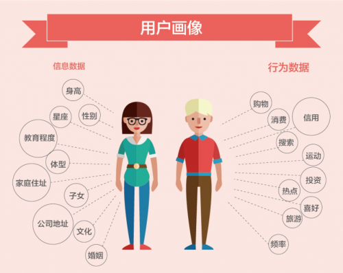 如何精准营销,用户画像了解一下!