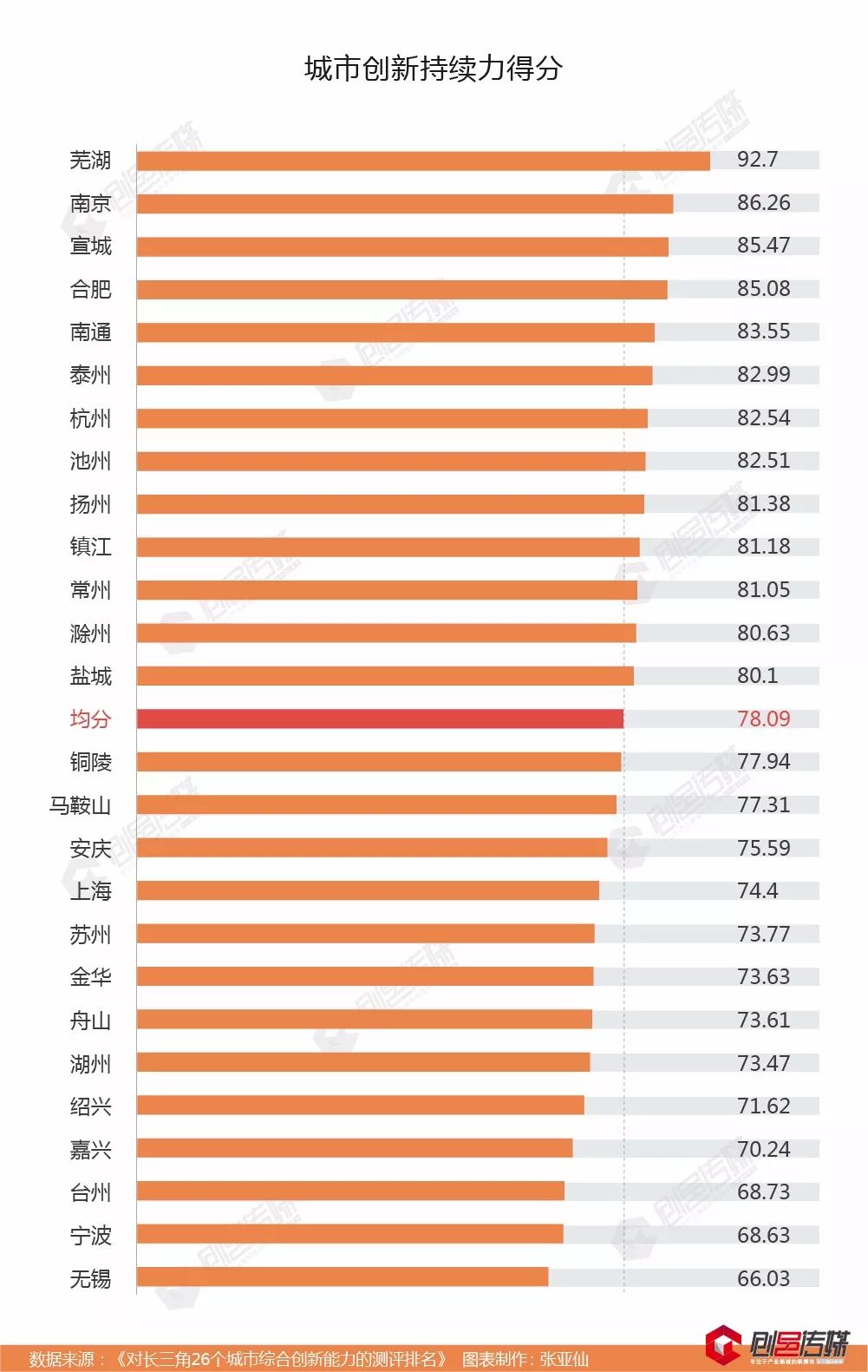 中国最强城市群之一,长三角哪些城市创新能力
