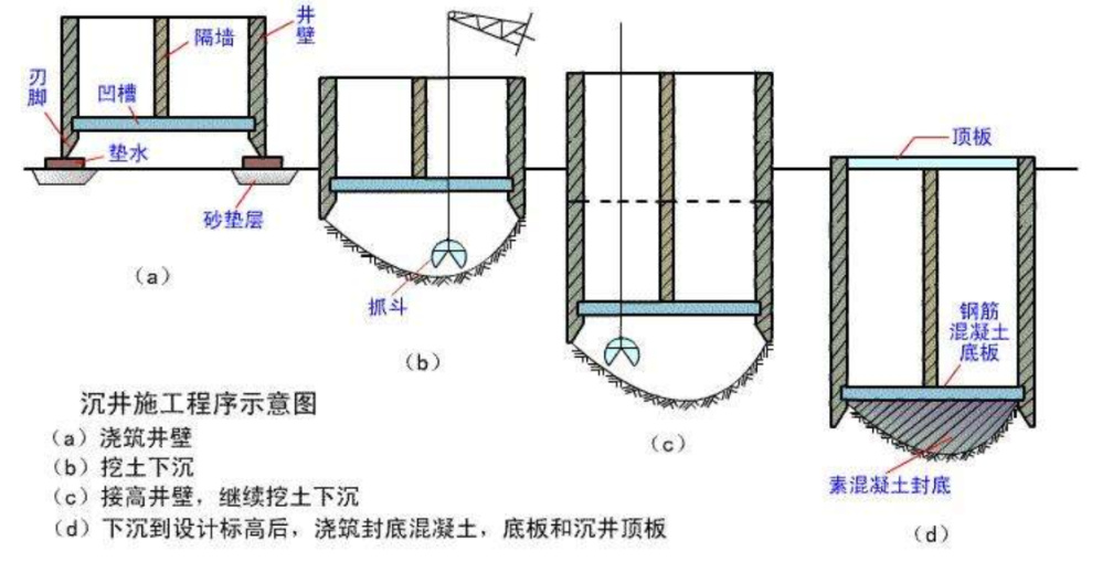 采用沉井法对基础进行施工,埋置深度可以很大,这样使得基础的整体性强