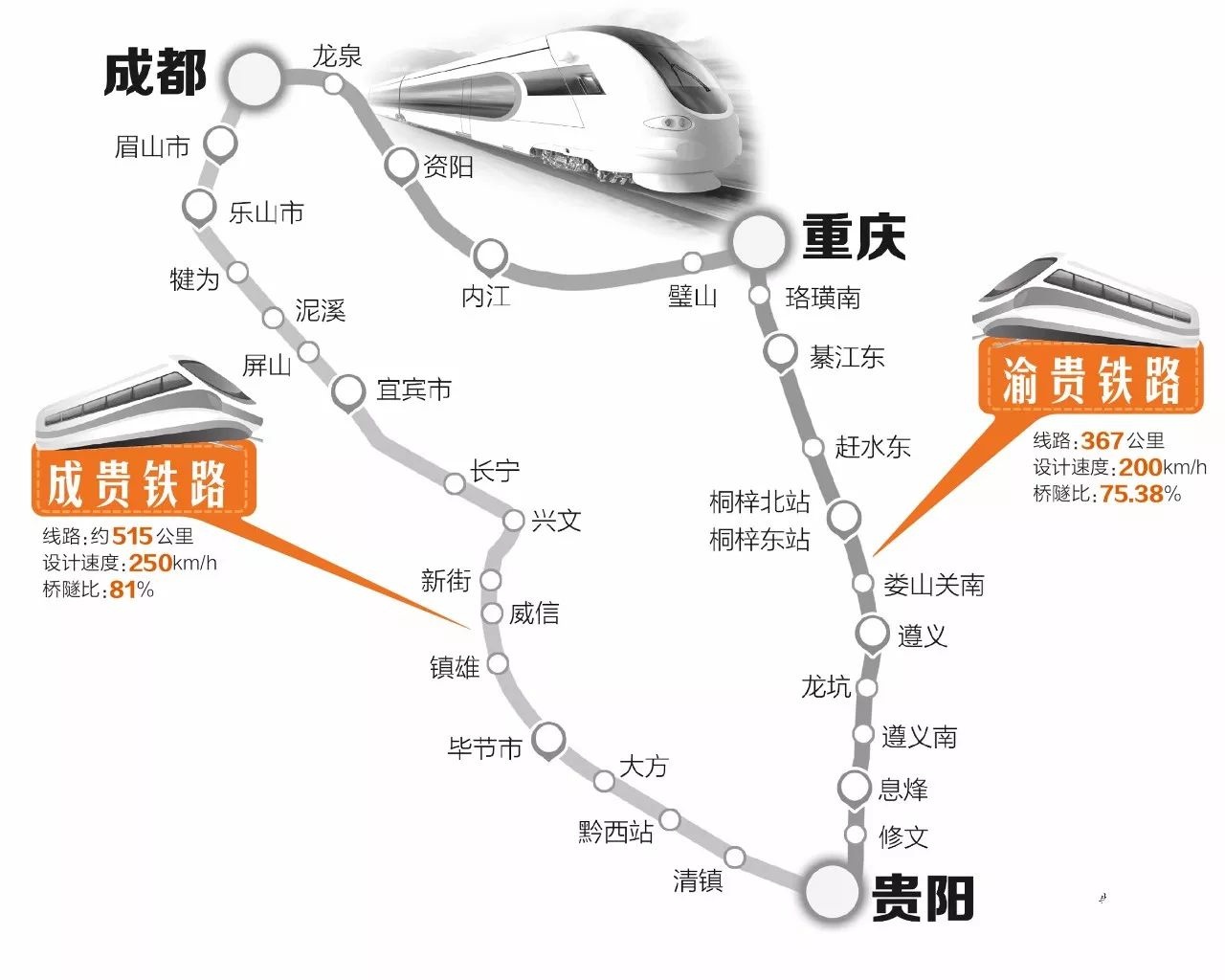 4公里,其中贵州段长233公里,为客货共线的国铁一级双线电气化铁路,总