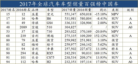 独家 | 2017年全球最畅销汽车TOP100