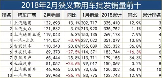 2月车市微跌0.5%，自主品牌首次击败南北大众夺冠