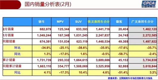 2月车市微跌0.5%，自主品牌首次击败南北大众夺冠