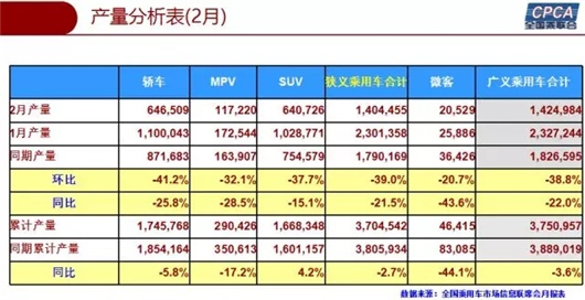 2月车市微跌0.5%，自主品牌首次击败南北大众夺冠