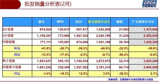 2月车市微跌0.5%，自主品牌首次击败南北大众夺冠