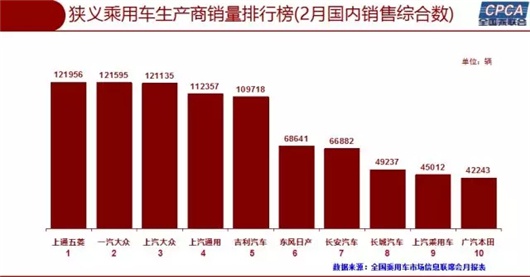 2月车市微跌0.5%，自主品牌首次击败南北大众夺冠