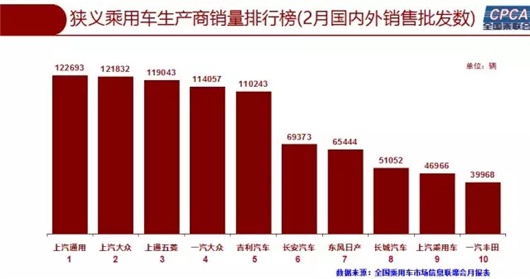 2月车市微跌0.5%，自主品牌首次击败南北大众夺冠