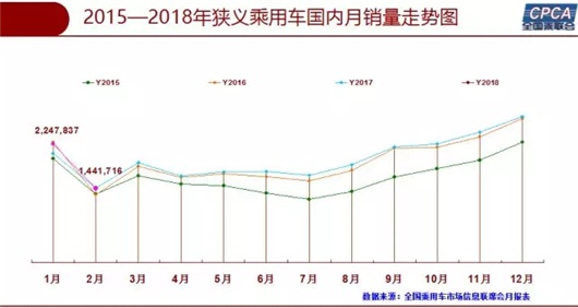 2月车市微跌0.5%，自主品牌首次击败南北大众夺冠