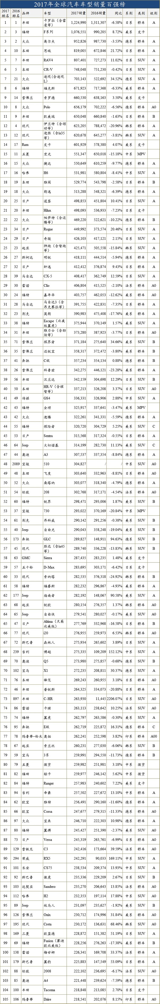 独家 | 2017年全球最畅销汽车TOP100