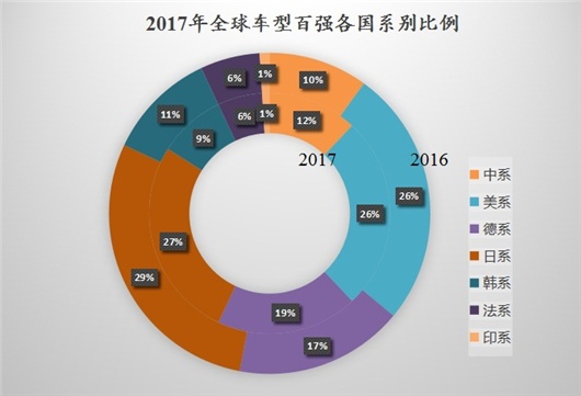 独家 | 2017年全球最畅销汽车TOP100