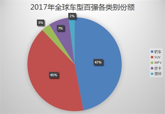 独家 | 2017年全球最畅销汽车TOP100