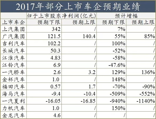 中国车企2017年业绩盘点：单车利润最高仅为丰田一半