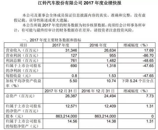 中国车企2017年业绩盘点：单车利润最高仅为丰田一半