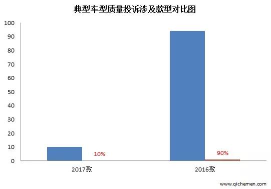 2017典型投诉车型：瑞虎7车身生锈严重