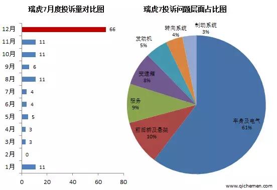 2017典型投诉车型：瑞虎7车身生锈严重