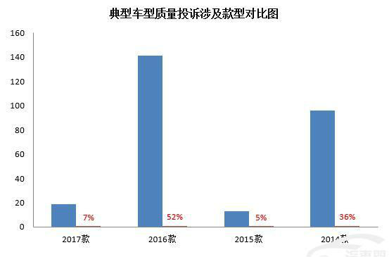 315热点报道：上汽通用五菱宝骏730减震器异响严重 车主苦不堪言