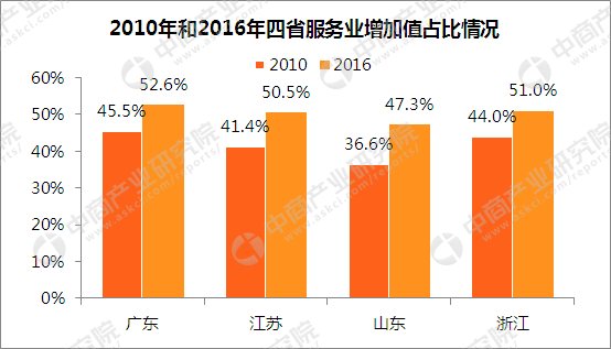 广东江苏山东浙江四省服务业发展数据对比分析