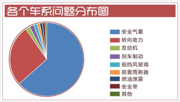 2018上半年汽车召回超490万辆 日系车占比过半
