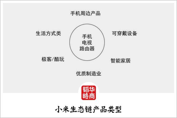 目前小米之家的产品大概有300多种,俨然一家3c用品超市——也确实像