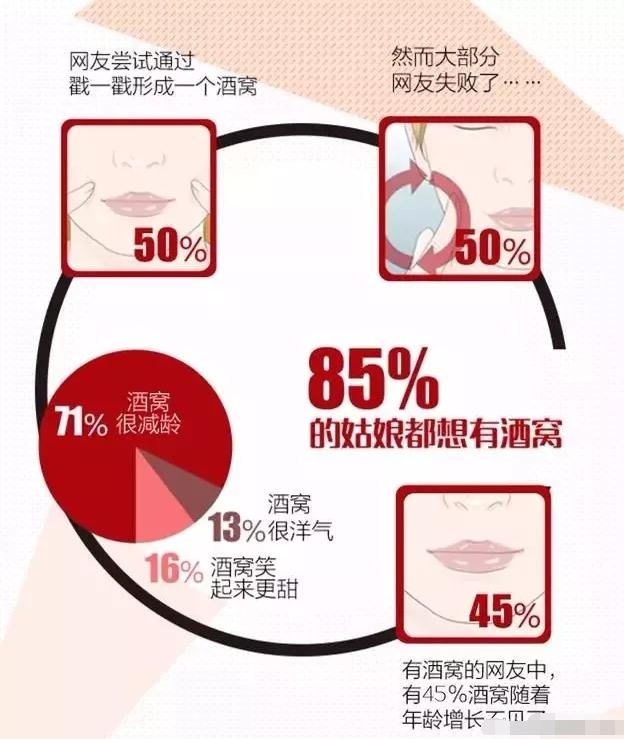 85的姑娘都想要酒窝戳进来了解酒窝成形术你是属于哪种酒窝