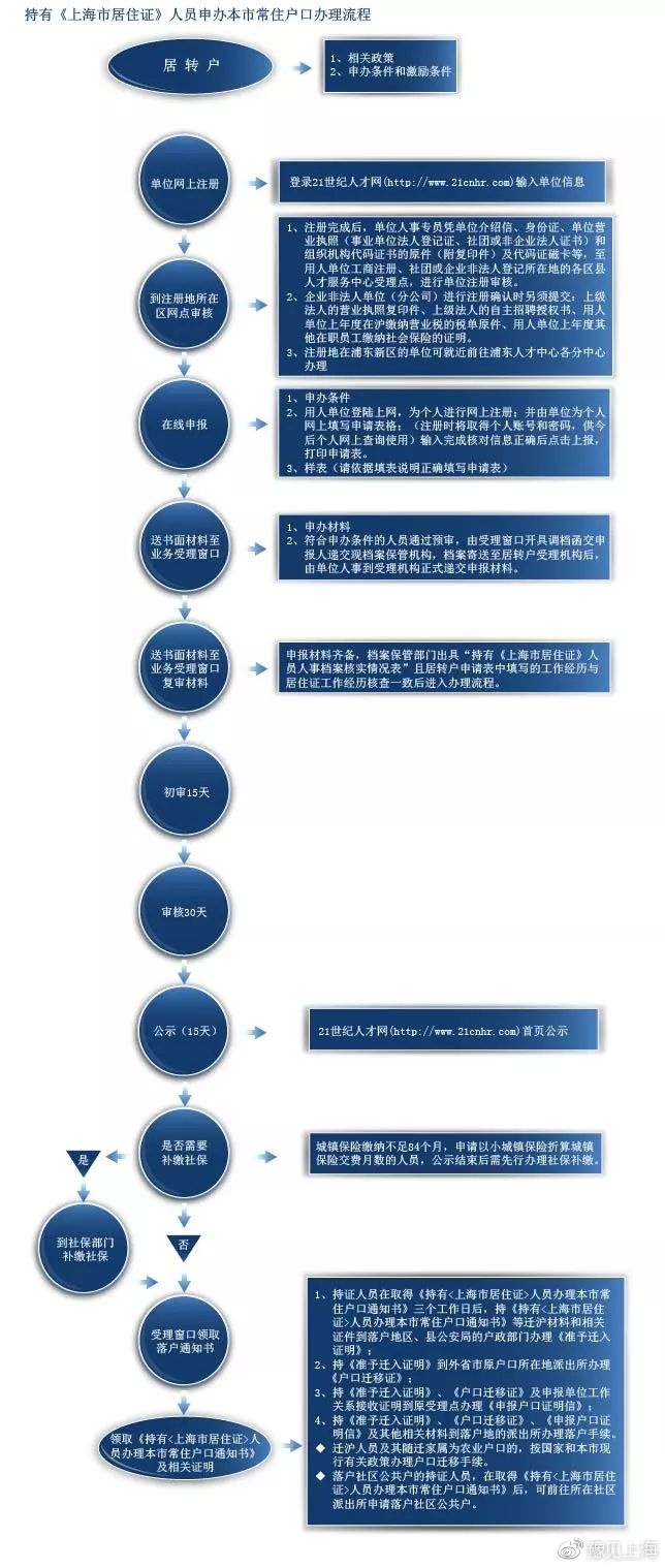 一张图看懂申请居转户的整个流程