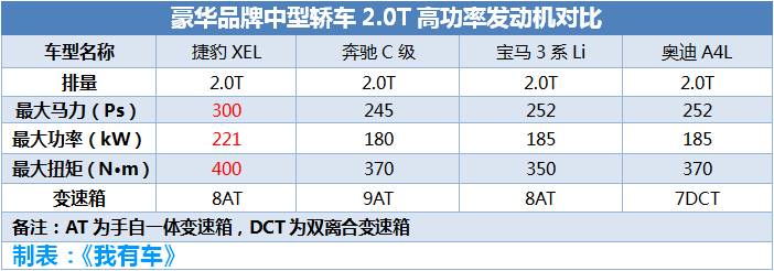品牌不输奔驰C级宝马3系，轴距2935mm，全铝双叉臂，28.88万起售
