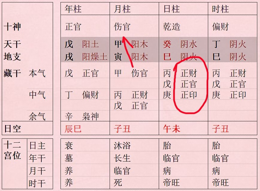 这个八字,日支为财官印三宝,也就是说日主自己就拥