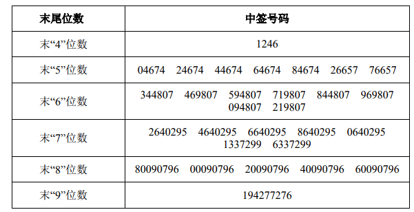 耐普矿机中签号出炉共35万个