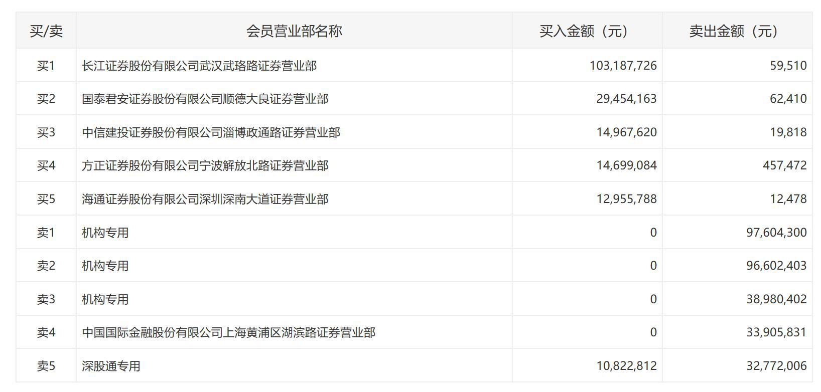 海能达放量跌近9% 三机构卖出2.33亿元