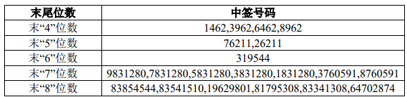 紫晶存储中签号出炉 共36268个