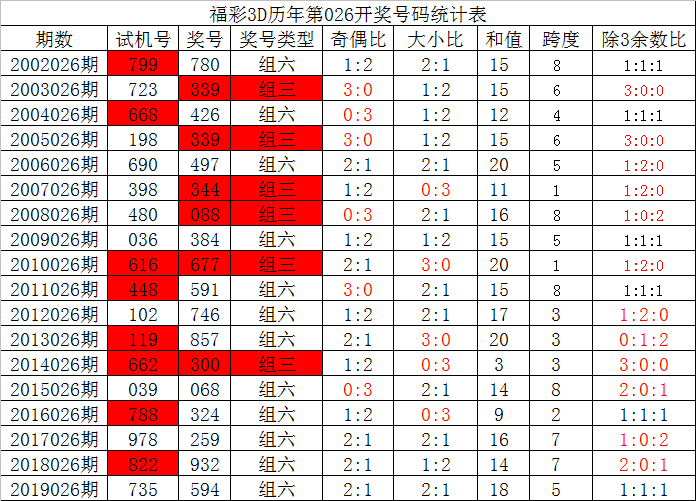 新浪彩票夏姐福彩3d第20026期单挑一注285