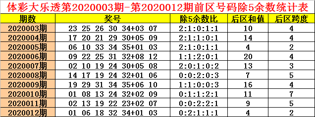 體彩大樂透第2020003期-第2020012期前區號碼除5餘數統計分佈:[專家