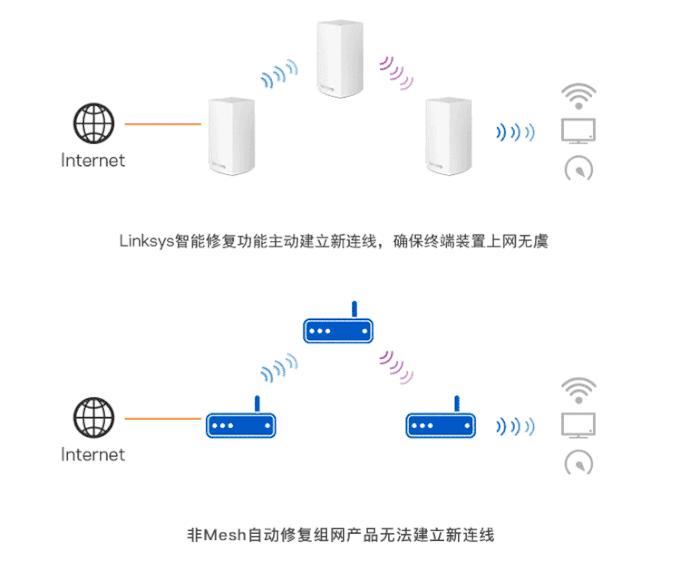 大戶型網絡覆蓋Mesh實測,AC or AX有什麼不同_新浪眾測
