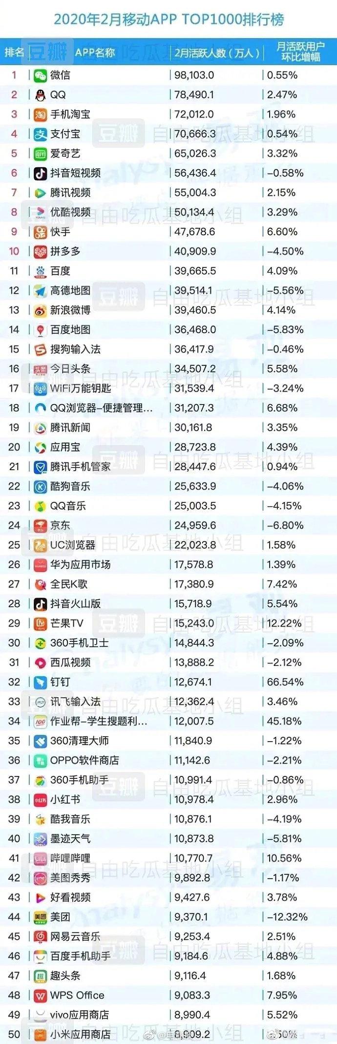 APP排行榜top50,看看你安装了的有几个|排行榜_新浪新闻