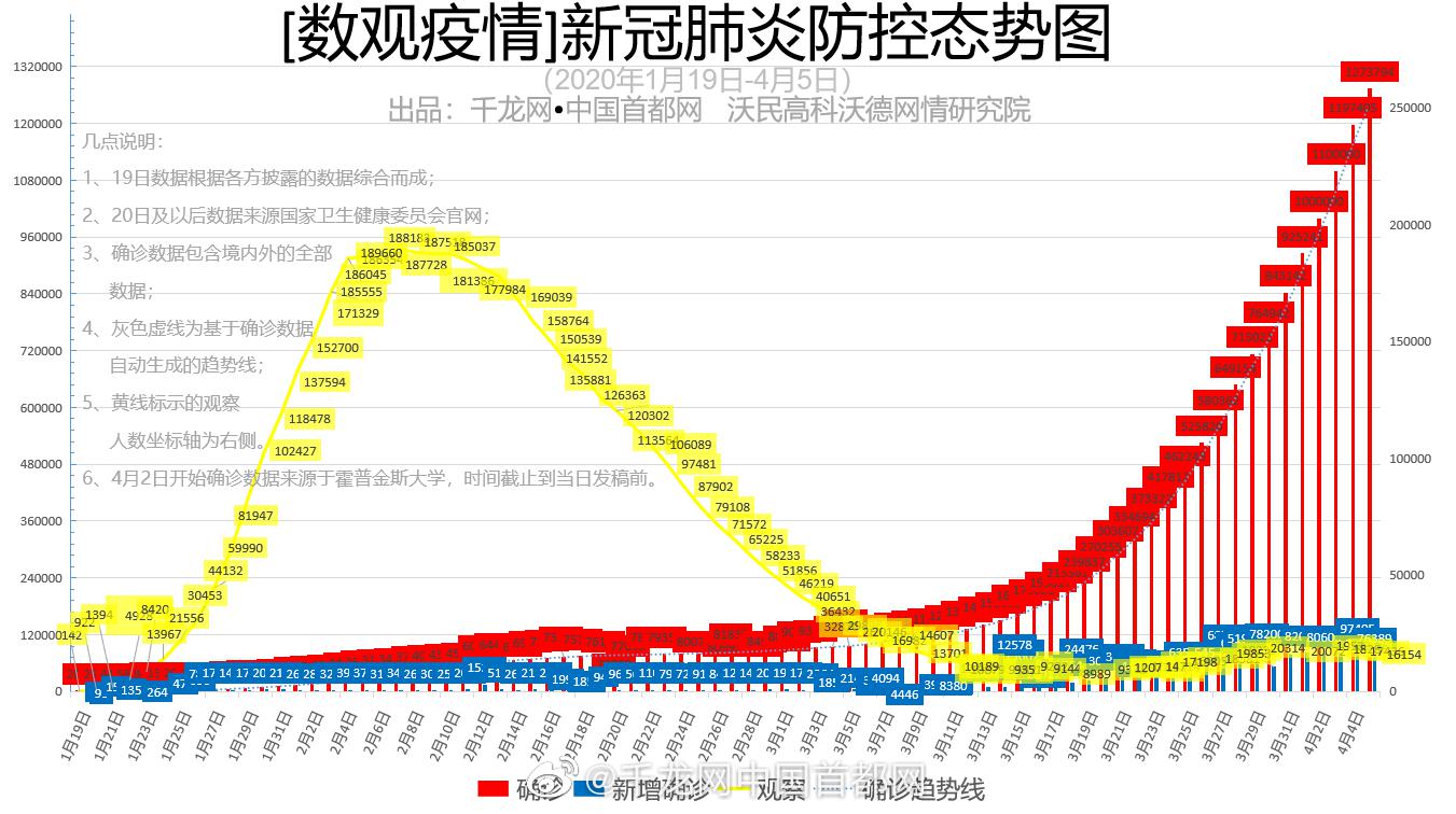 上图数据表明:4月5日,全球确诊总数突破120万例|疫情|新冠肺炎_新浪