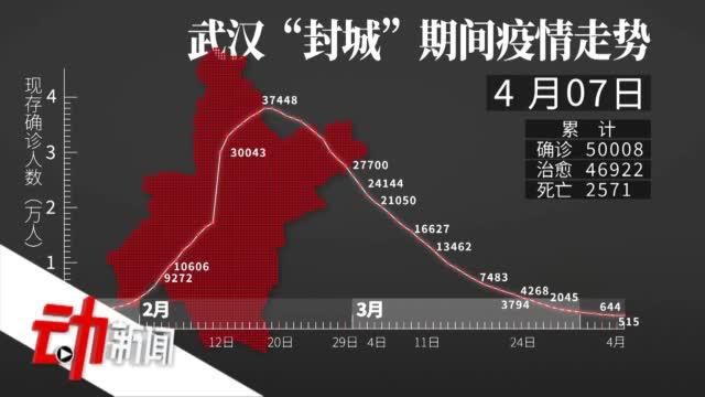 武汉重启一条曲线看尽武汉封城76天武汉封城期间疫情趋势
