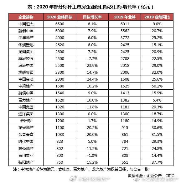 多个房企下调2020年销售目标,一季度经理人信心下滑