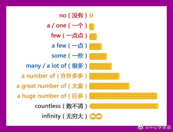 一张图看明白英语数量词的关系 ~|数量词|英语|关系_新浪新闻
