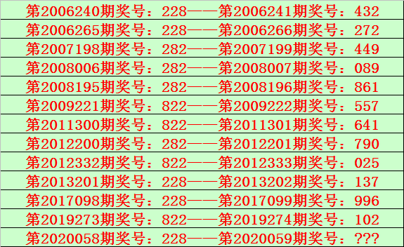 排列三第2020058期開出獎號228,該號碼歷史上組選出現13次,前12次開出