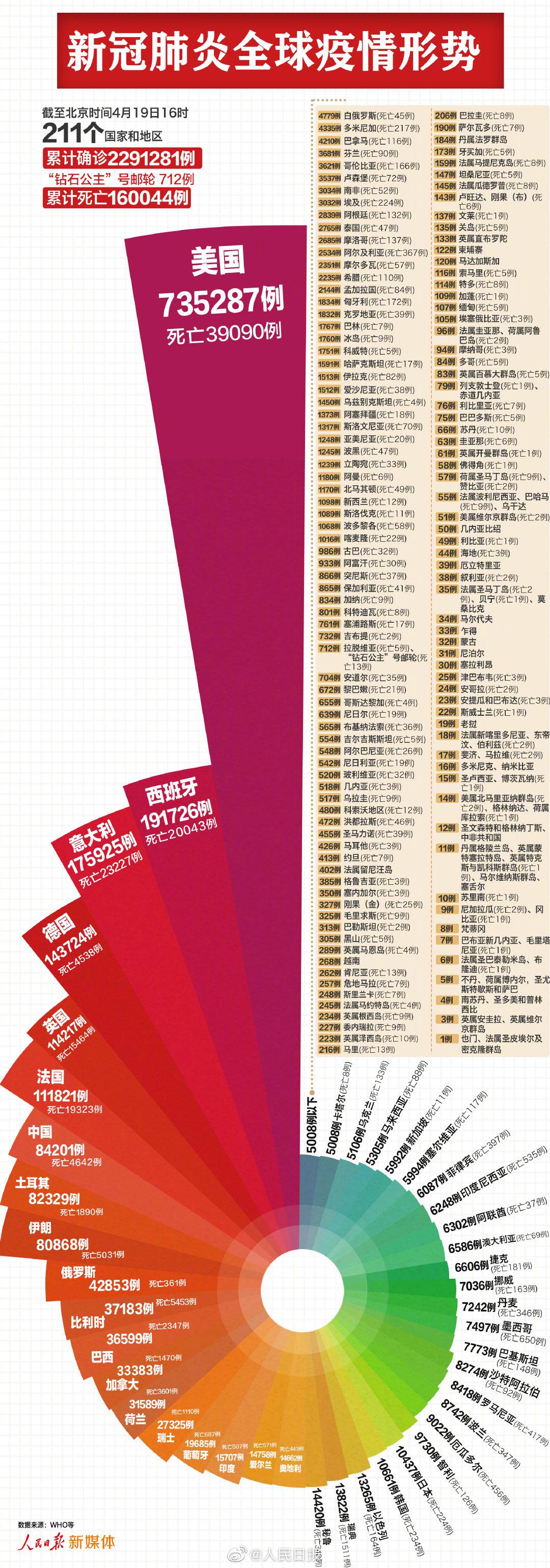 「人民日报」全球新冠肺炎感染人数近230万例