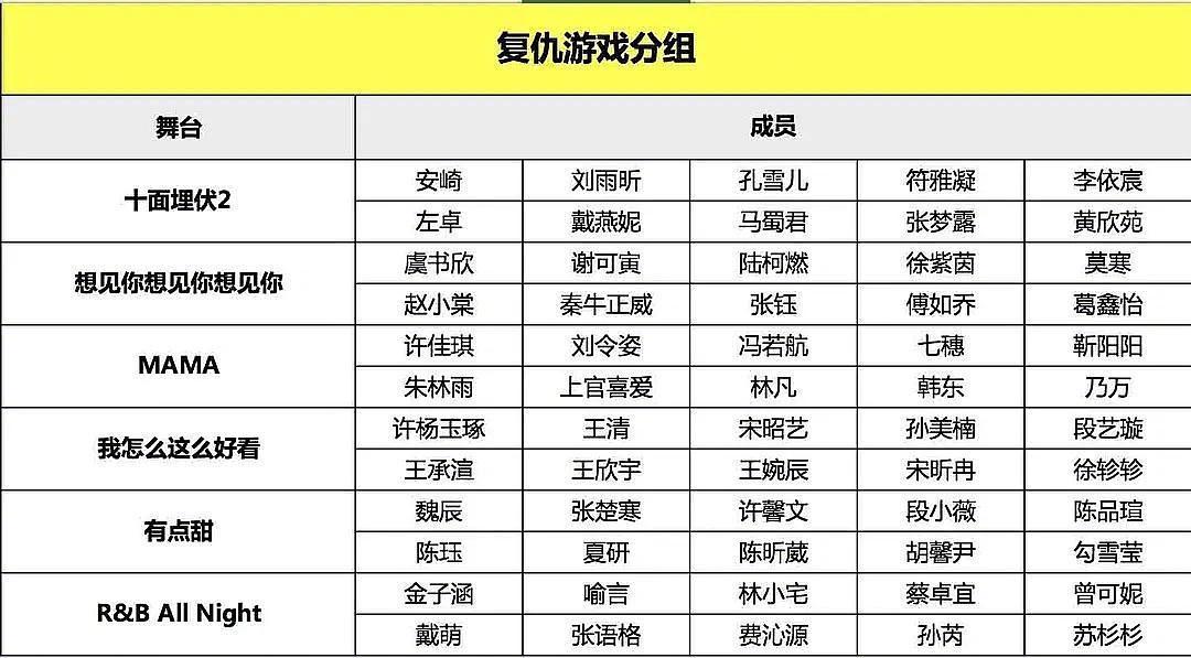 青春有你2复仇游戏分组十面埋伏2a安崎刘雨昕孔雪儿符