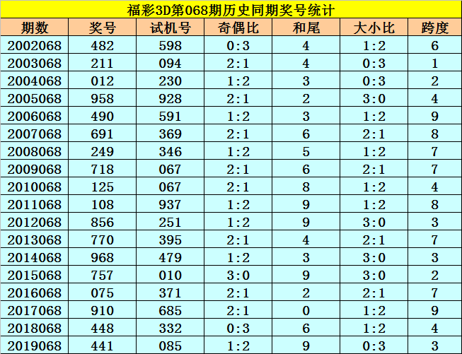 福彩3d從2002年開獎至今已開出了6506期獎號了,本期為2020年第068期