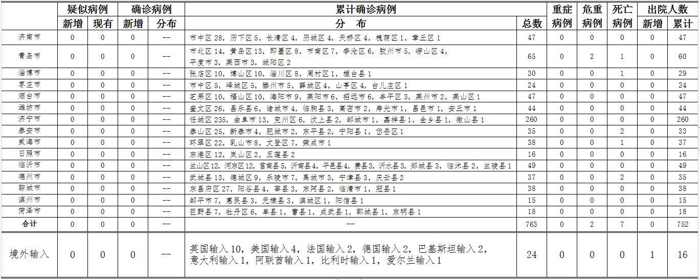 2020年4月26日0时至24时山东省新型冠状病毒肺炎疫情情况