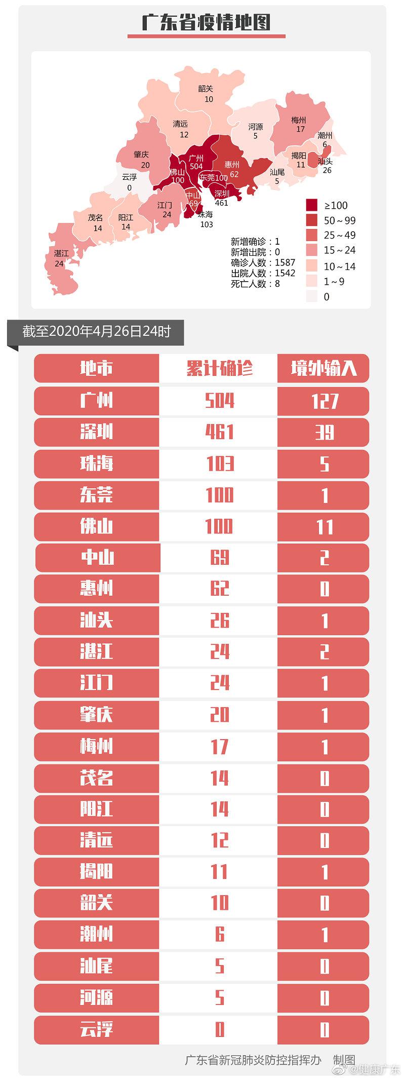 4月26日0-24时 广东全省新增境外输入确诊病例1例