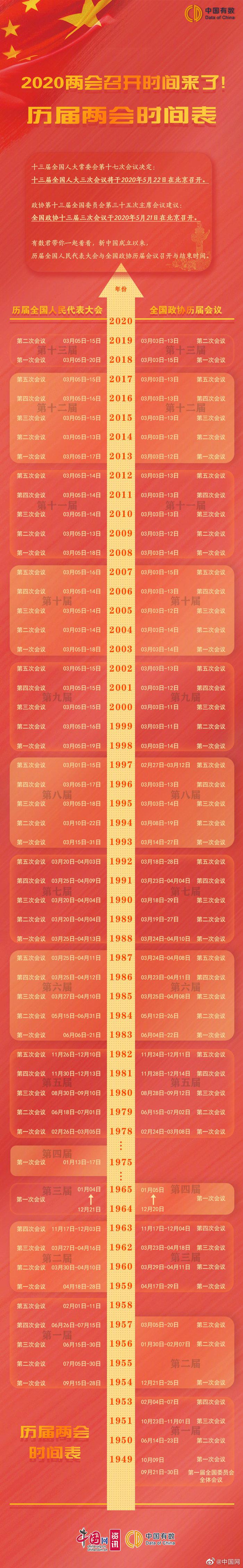 2020年全国两会召开 时间来了!历届全国两会时间表|全国政协_新浪新闻