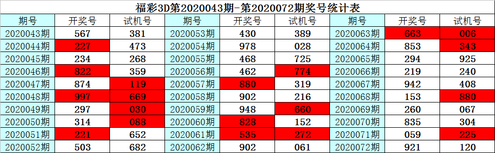 新浪彩票彩客福彩3d第20073期单挑一注看621