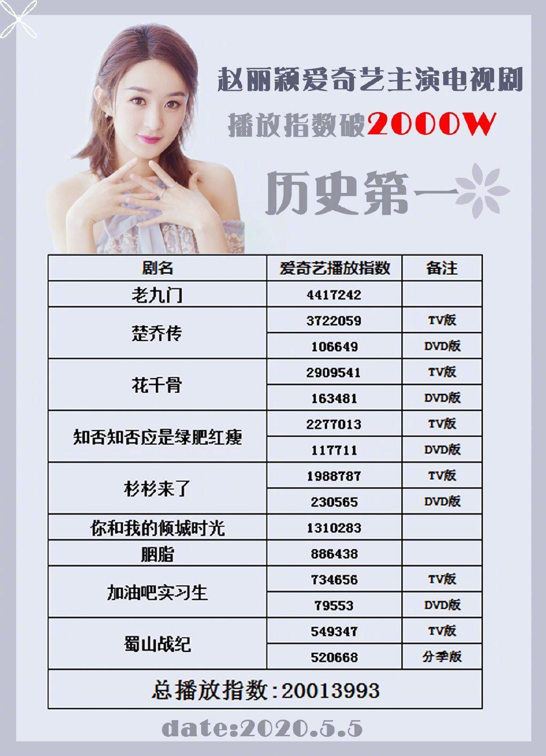 赵丽颖再次刷新成绩,主演的电视剧总播放指数突破2000万